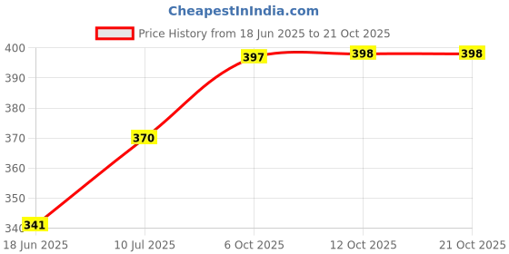 flipkart.com storite Men & Women Casual, Formal, Travel, Trendy Grey Artificial Leather Card Holder storite Price History Graph from 18 Jun 2025 to 20 Oct 2025