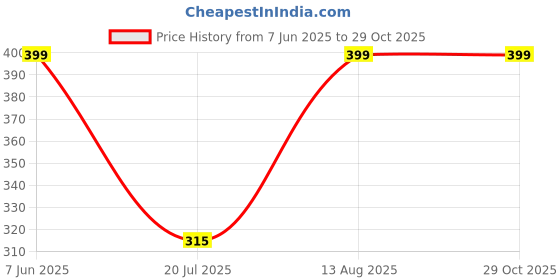 flipkart.com dailyobjects Men & Women Casual Green Artificial Leather Wallet dailyobjects Price History Graph from 7 Jun 2025 to 29 Oct 2025