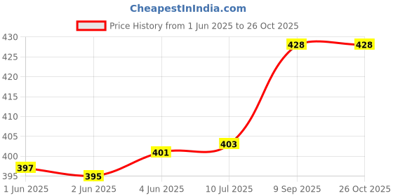 flipkart.com contacts Men & Women Casual Green Nylon Belt contacts Price History Graph from 1 Jun 2025 to 26 Oct 2025