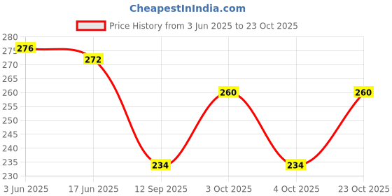 flipkart.com verbago Men & Women Casual Grey Fabric RFID Wallet verbago Price History Graph from 3 Jun 2025 to 23 Oct 2025