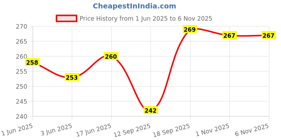flipkart.com edifier Men & Women Casual Multicolor Nylon, Canvas Belt edifier Price History Graph from 1 Jun 2025 to 6 Nov 2025
