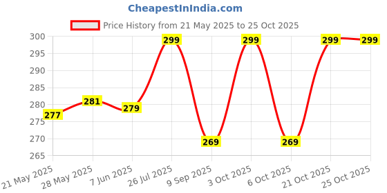 flipkart.com zoro Men & Women Casual, Party Black Canvas Belt zoro Price History Graph from 21 May 2025 to 21 Oct 2025