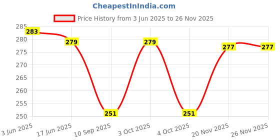 flipkart.com mizi Men & Women Casual, Party, Evening, Formal Black Artificial Leather Belt mizi Price History Graph from 3 Jun 2025 to 26 Nov 2025
