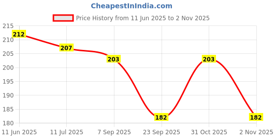 flipkart.com xelcis Men & Women Casual, Party, Evening, Formal Black Genuine Leather Belt xelcis Price History Graph from 11 Jun 2025 to 2 Nov 2025
