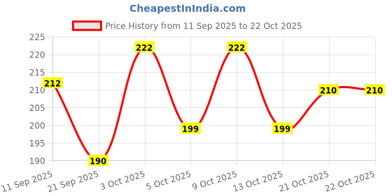 flipkart.com xelcis Men & Women Casual, Party, Evening, Formal Black Genuine Leather Belt xelcis Price History Graph from 11 Sep 2025 to 21 Oct 2025