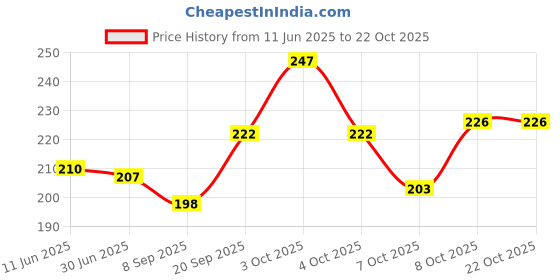 flipkart.com xelcis Men & Women Casual, Party, Formal, Evening Black Genuine Leather Belt xelcis Price History Graph from 11 Jun 2025 to 22 Oct 2025