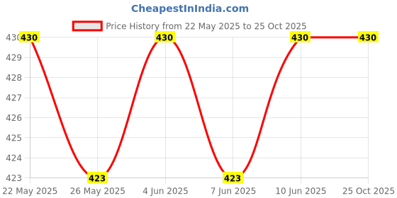 flipkart.com storite Men & Women Casual, Travel, Formal, Evening/Party, Trendy Grey Artificial Leather RFIDWallet storite Price History Graph from 22 May 2025 to 24 Oct 2025