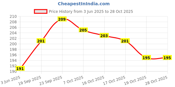 flipkart.com arfa Men & Women Casual, Travel, Formal Multicolor Artificial Leather Wallet arfa Price History Graph from 3 Jun 2025 to 28 Oct 2025