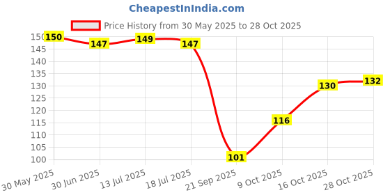 flipkart.com kopek Men & Women Ethnic, Evening/Party, Formal, Travel, Trendy, Casual Brown Artificial Leather Wallet kopek Price History Graph from 30 May 2025 to 28 Oct 2025