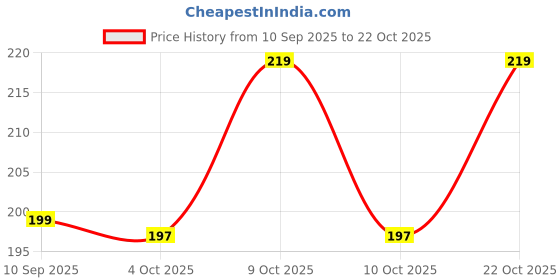 flipkart.com banistrokes Men & Women Evening/Party Brown Genuine Leather Card Holder banistrokes Price History Graph from 10 Sep 2025 to 22 Oct 2025