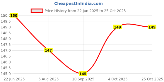 flipkart.com ankof blaze Men & Women Evening/Party, Casual, Ethnic, Formal, Trendy, Travel Brown Artificial Leather Wallet ankof blaze Price History Graph from 22 Jun 2025 to 25 Oct 2025