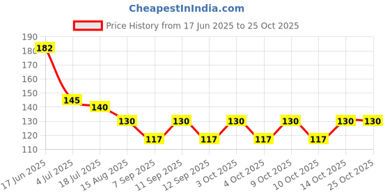 flipkart.com arham diam Men & Women, Girls, Boys, Men, Women Solid Bandana arham diam Price History Graph from 17 Jun 2025 to 23 Oct 2025