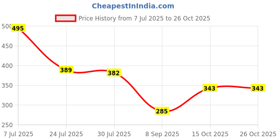 flipkart.com frokht Men & Women Green, Black Messenger Bag frokht Price History Graph from 7 Jul 2025 to 26 Oct 2025
