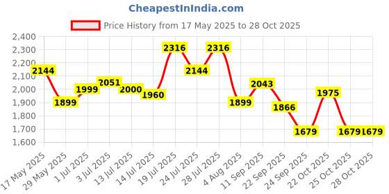 flipkart.com uppercase Men & Women Green, Grey Messenger Bag uppercase Price History Graph from 17 May 2025 to 27 Oct 2025