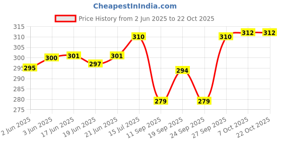 flipkart.com wild look Men & Women Green Messenger Bag wild look Price History Graph from 2 Jun 2025 to 21 Oct 2025