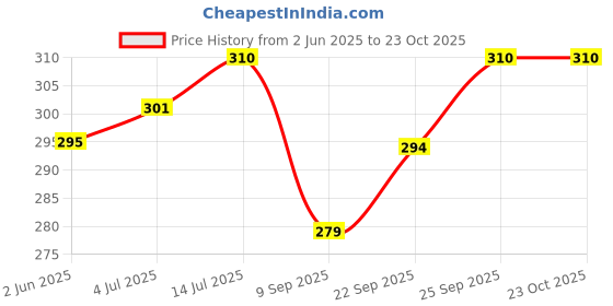 flipkart.com wild look Men & Women Green Messenger Bag wild look Price History Graph from 2 Jun 2025 to 21 Oct 2025