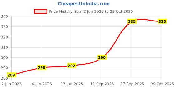 flipkart.com alson Men & Women Green Messenger Bag alson Price History Graph from 2 Jun 2025 to 29 Oct 2025