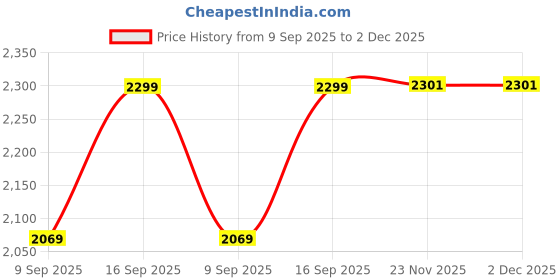 flipkart.com steve j Men & Women Green Messenger Bag steve j Price History Graph from 9 Sep 2025 to 1 Dec 2025