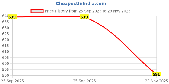 flipkart.com lorem Men & Women Grey, Khaki Messenger Bag - Mini lorem Price History Graph from 25 Sep 2025 to 28 Nov 2025