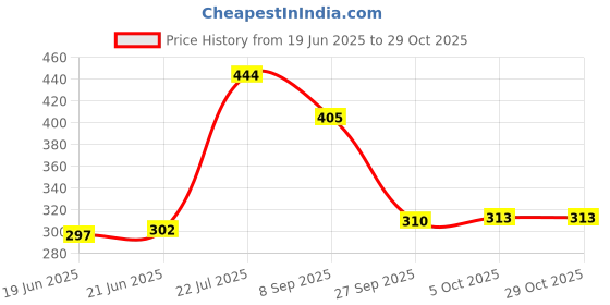 flipkart.com alson Men & Women Grey Messenger Bag alson Price History Graph from 19 Jun 2025 to 29 Oct 2025