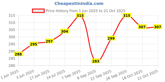 flipkart.com wild look Men & Women Grey Messenger Bag wild look Price History Graph from 1 Jun 2025 to 21 Oct 2025