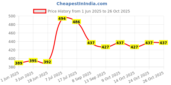 flipkart.com playybags Men & Women Grey Messenger Bag playybags Price History Graph from 1 Jun 2025 to 24 Oct 2025