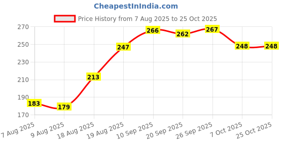 flipkart.com nexiz Men & Women Grey Messenger Bag nexiz Price History Graph from 7 Aug 2025 to 24 Oct 2025