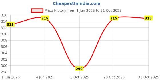 flipkart.com northzone Men & Women Grey Messenger Bag - Mini northzone Price History Graph from 1 Jun 2025 to 31 Oct 2025