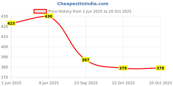 flipkart.com relic nexgen Men & Women Maroon Messenger Bag - Extra Spacious relic nexgen Price History Graph from 1 Jun 2025 to 20 Oct 2025