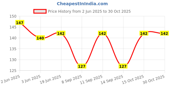 flipkart.com voici Men & Women, Men, Boys, Women, Girls Graphic Print Bandana voici Price History Graph from 2 Jun 2025 to 30 Oct 2025