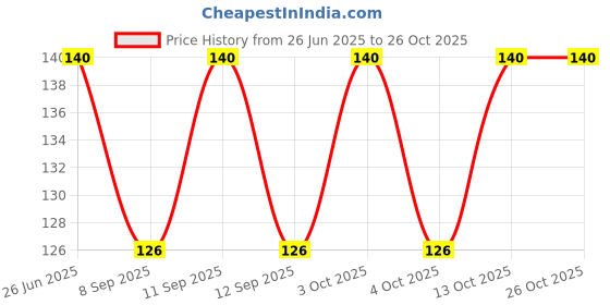 flipkart.com voici Men & Women, Men, Boys, Women, Girls Graphic Print Bandana voici Price History Graph from 26 Jun 2025 to 26 Oct 2025