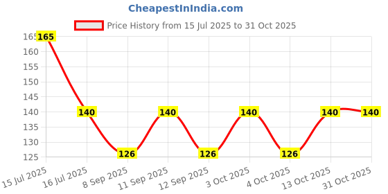 flipkart.com voici Men & Women, Men, Boys, Women, Girls Solid Bandana voici Price History Graph from 15 Jul 2025 to 30 Oct 2025