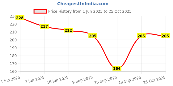 flipkart.com innervastra Men & Women, Men, Boys, Women Solid Bandana innervastra Price History Graph from 1 Jun 2025 to 24 Oct 2025