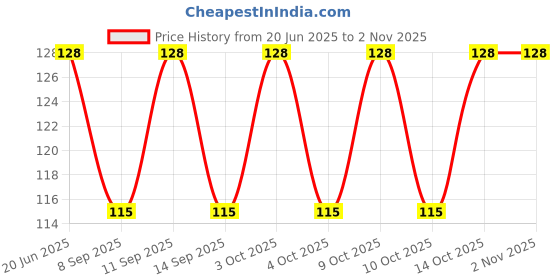 flipkart.com underloop Men & Women, Men, Boys, Women Solid Bandana underloop Price History Graph from 20 Jun 2025 to 2 Nov 2025