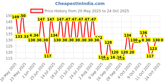 flipkart.com cozyfox Men & Women, Men, Women, Boys & Girls, Boys, Girls Printed Bandana cozyfox Price History Graph from 20 May 2025 to 24 Oct 2025
