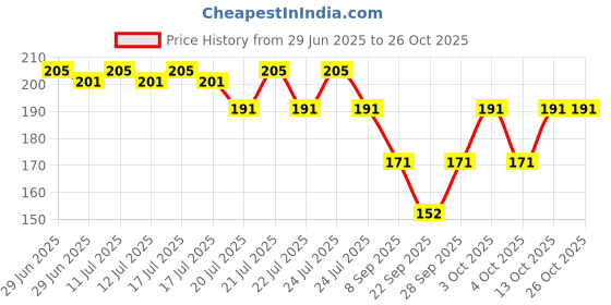 flipkart.com cozyfox Men & Women, Men, Women, Boys & Girls, Boys, Girls Printed Bandana cozyfox Price History Graph from 29 Jun 2025 to 25 Oct 2025