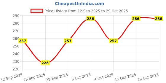 flipkart.com voici Men & Women, Men, Women, Boys & Girls, Boys, Girls Printed Bandana voici Price History Graph from 12 Sep 2025 to 28 Oct 2025