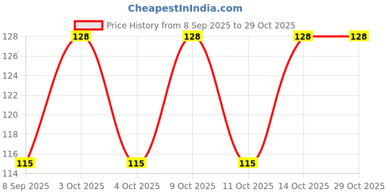 flipkart.com voici Men & Women, Men, Women, Boys & Girls, Boys, Girls Printed Bandana voici Price History Graph from 8 Sep 2025 to 29 Oct 2025