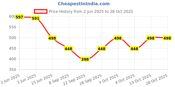 flipkart.com voici Men & Women, Men, Women, Boys, Girls, Boys & Girls Graphic Print Bandana voici Price History Graph from 2 Jun 2025 to 28 Oct 2025