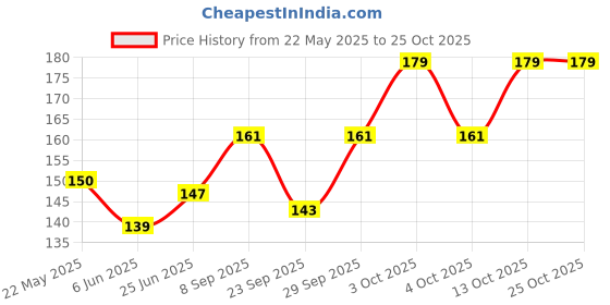 flipkart.com voici Men & Women, Men, Women, Boys, Girls, Boys & Girls Graphic Print Bandana voici Price History Graph from 22 May 2025 to 25 Oct 2025