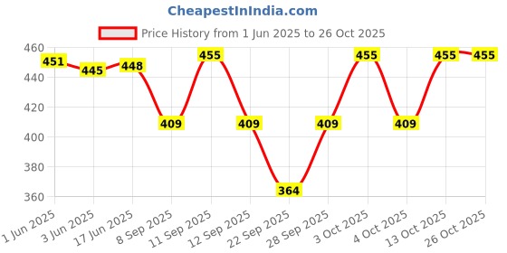 flipkart.com voici Men & Women, Men, Women, Boys, Girls, Boys & Girls Graphic Print Bandana voici Price History Graph from 1 Jun 2025 to 25 Oct 2025
