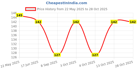 flipkart.com voici Men & Women, Men, Women, Boys, Girls, Boys & Girls Graphic Print Bandana voici Price History Graph from 22 May 2025 to 28 Oct 2025