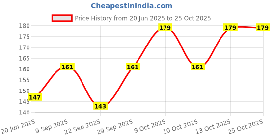flipkart.com voici Men & Women, Men, Women, Boys, Girls, Boys & Girls Graphic Print Bandana voici Price History Graph from 20 Jun 2025 to 25 Oct 2025