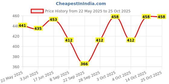 flipkart.com voici Men & Women, Men, Women, Boys, Girls, Boys & Girls Graphic Print Bandana voici Price History Graph from 22 May 2025 to 25 Oct 2025