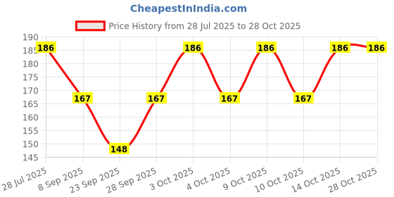 flipkart.com voici Men & Women, Men, Women, Boys, Girls, Boys & Girls Printed Bandana voici Price History Graph from 28 Jul 2025 to 28 Oct 2025