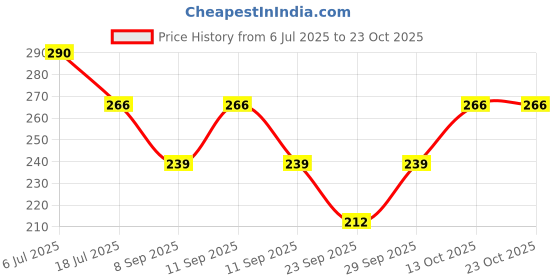flipkart.com arham diam Men & Women, Men, Women, Boys, Girls Solid Bandana arham diam Price History Graph from 6 Jul 2025 to 23 Oct 2025