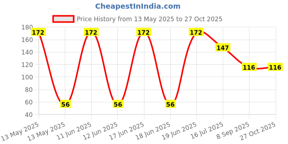 flipkart.com just junkies Men & Women, Men, Women Solid Bandana just junkies Price History Graph from 13 May 2025 to 27 Oct 2025
