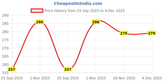 flipkart.com jnd Men & Women Multicolor Artificial Leather Wallet jnd Price History Graph from 25 Sep 2025 to 4 Dec 2025