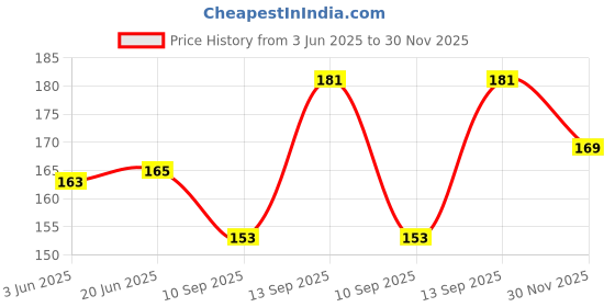 flipkart.com pmw Men & Women Multicolor Canvas Wallet - Mini pmw Price History Graph from 3 Jun 2025 to 30 Nov 2025