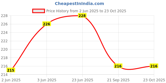 flipkart.com kamals Men & Women Multicolor Messenger Bag kamals Price History Graph from 2 Jun 2025 to 22 Oct 2025